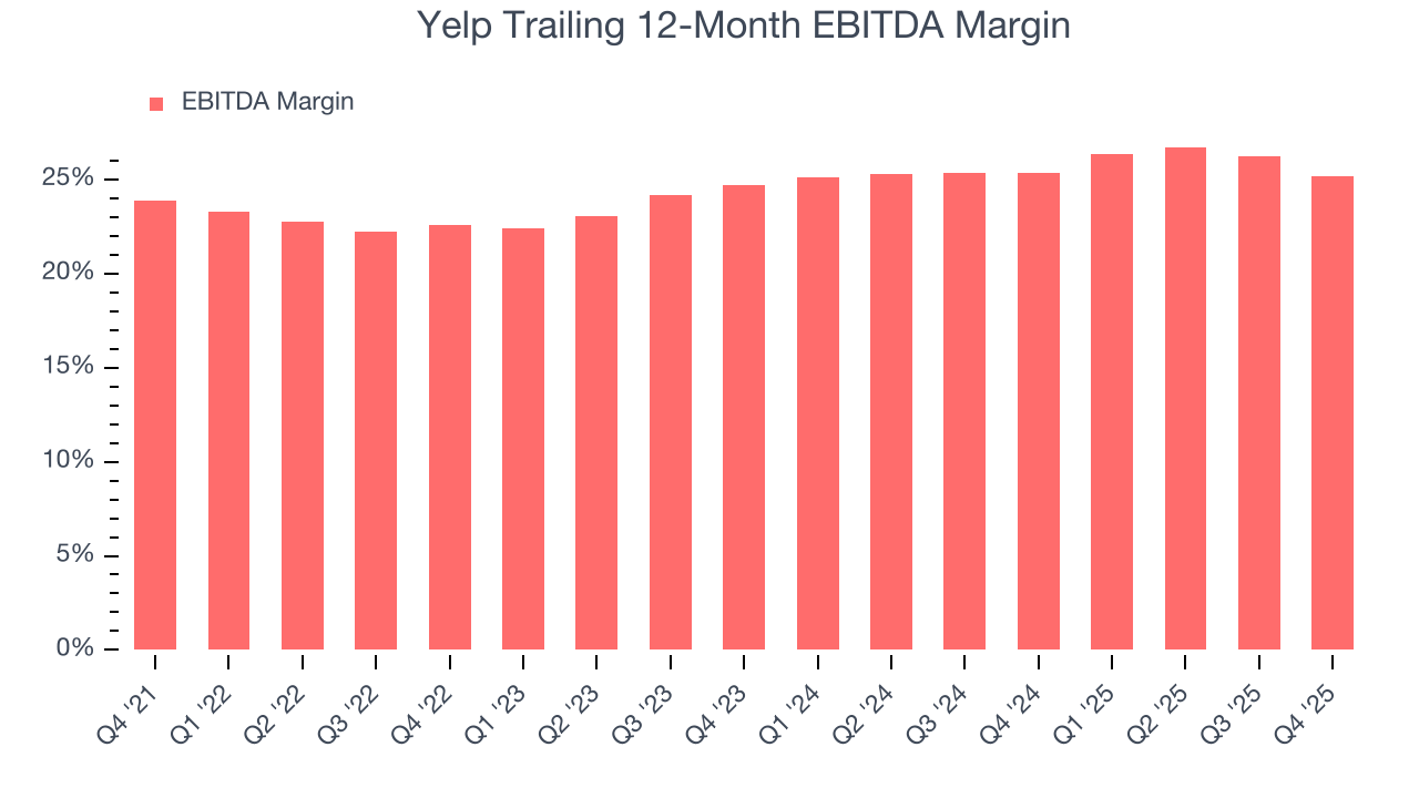Yelp Trailing 12-Month EBITDA Margin