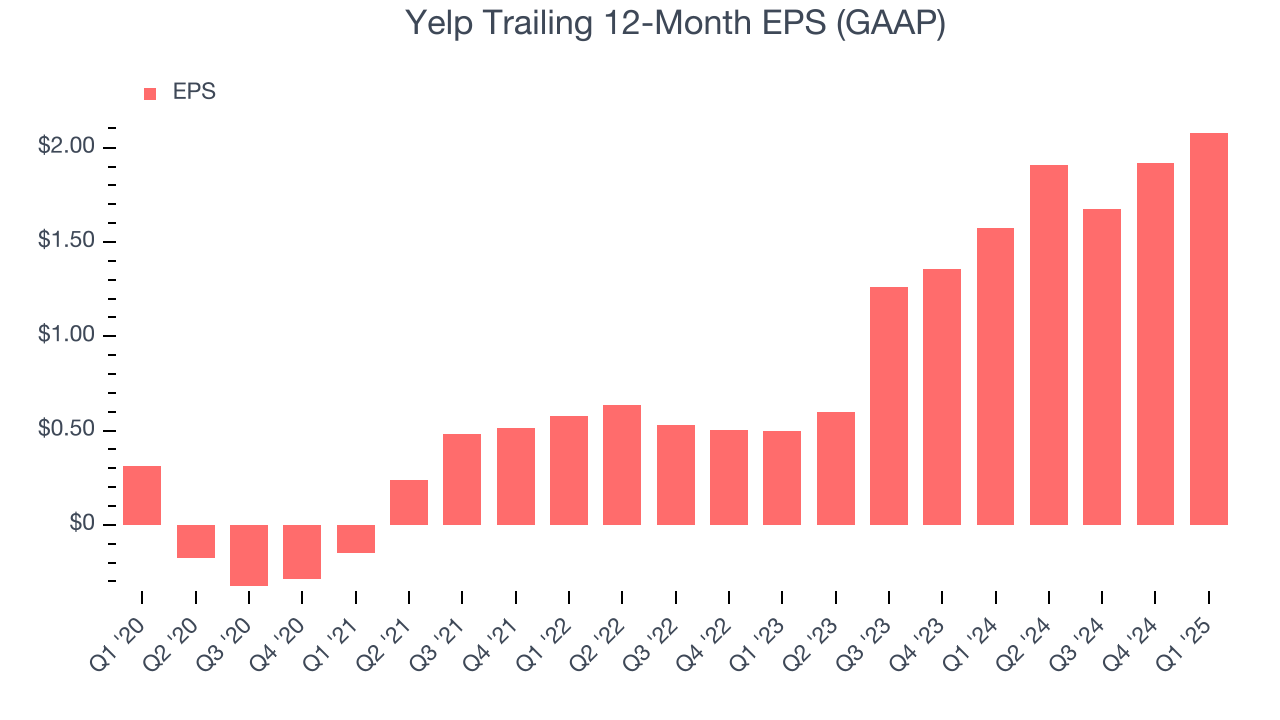 Yelp Trailing 12-Month EPS (GAAP)