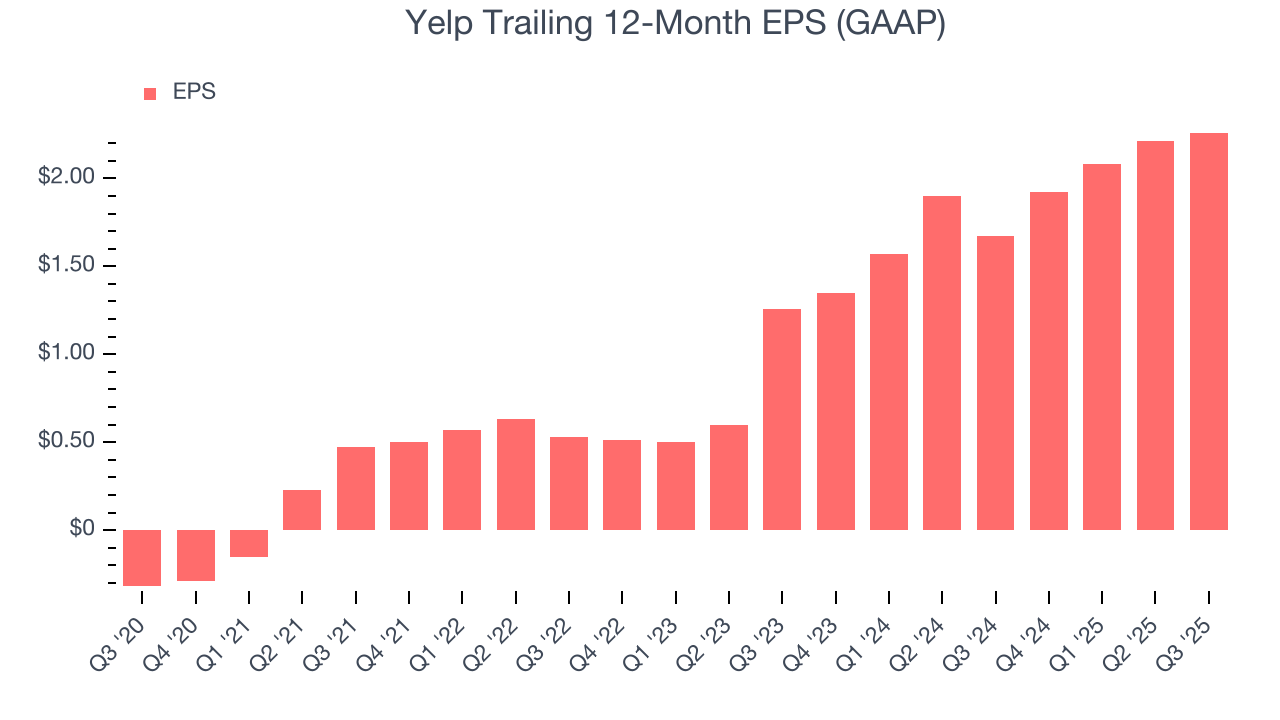 Yelp Trailing 12-Month EPS (GAAP)