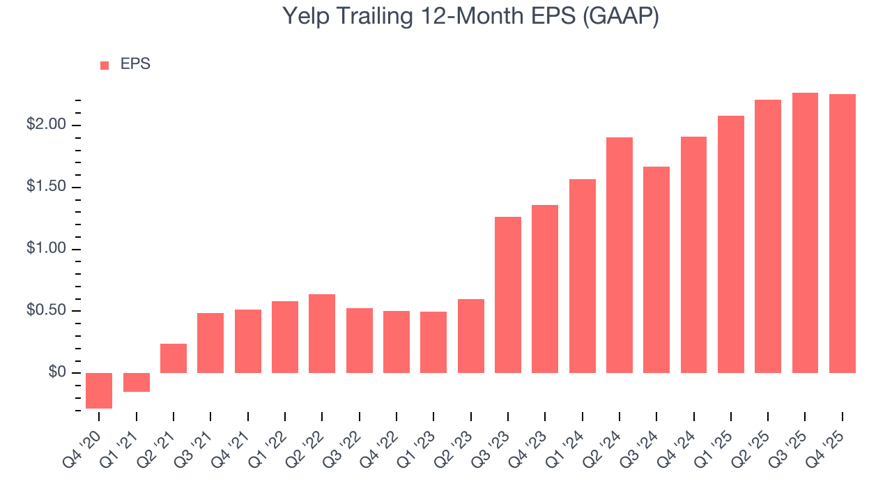 Yelp Trailing 12-Month EPS (GAAP)