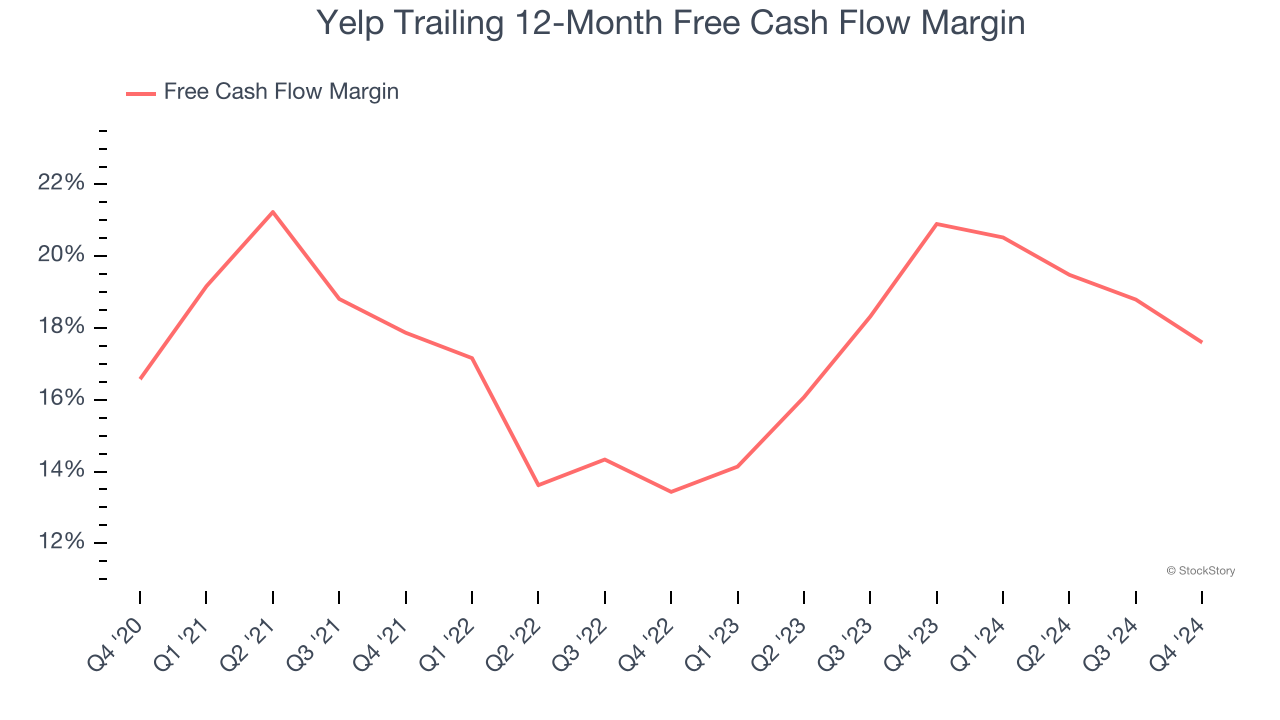 Yelp Trailing 12-Month Free Cash Flow Margin