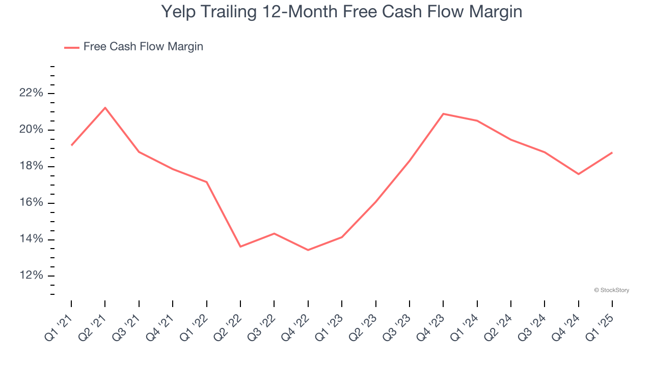 Yelp Trailing 12-Month Free Cash Flow Margin