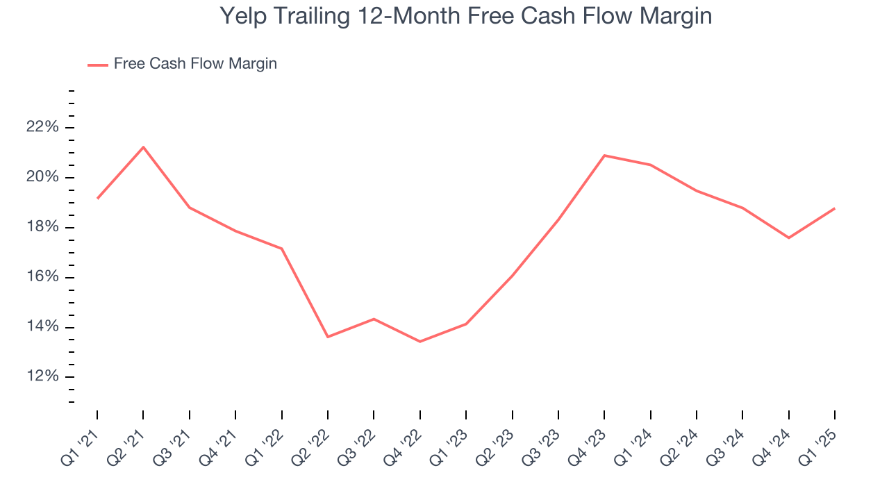 Yelp Trailing 12-Month Free Cash Flow Margin