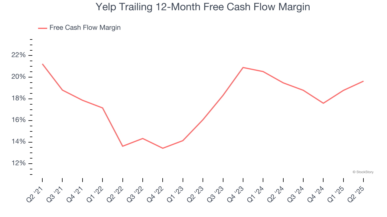 Yelp Trailing 12-Month Free Cash Flow Margin