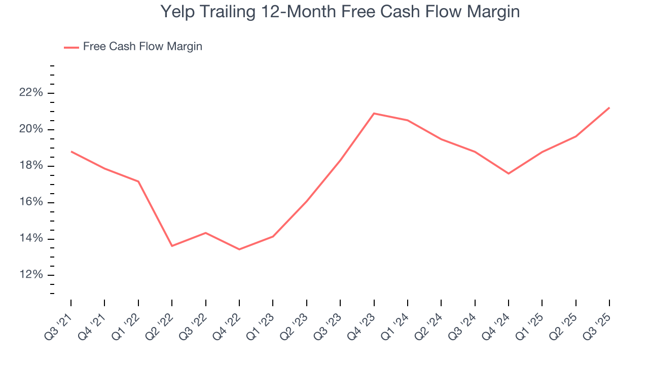 Yelp Trailing 12-Month Free Cash Flow Margin
