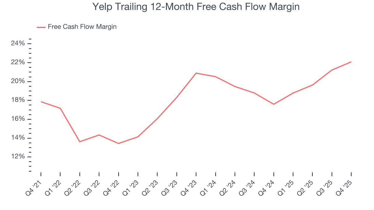 Yelp Trailing 12-Month Free Cash Flow Margin
