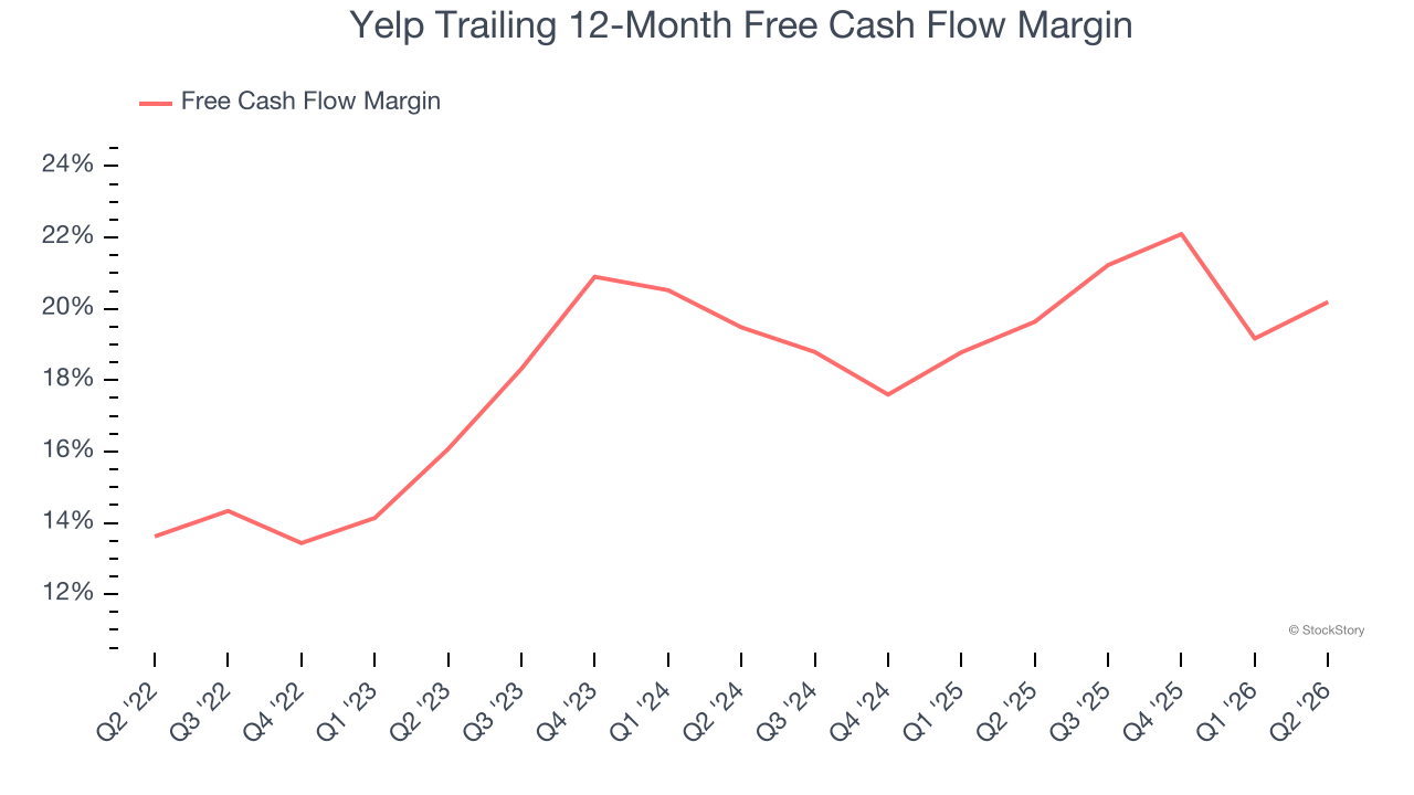 Yelp Trailing 12-Month Free Cash Flow Margin