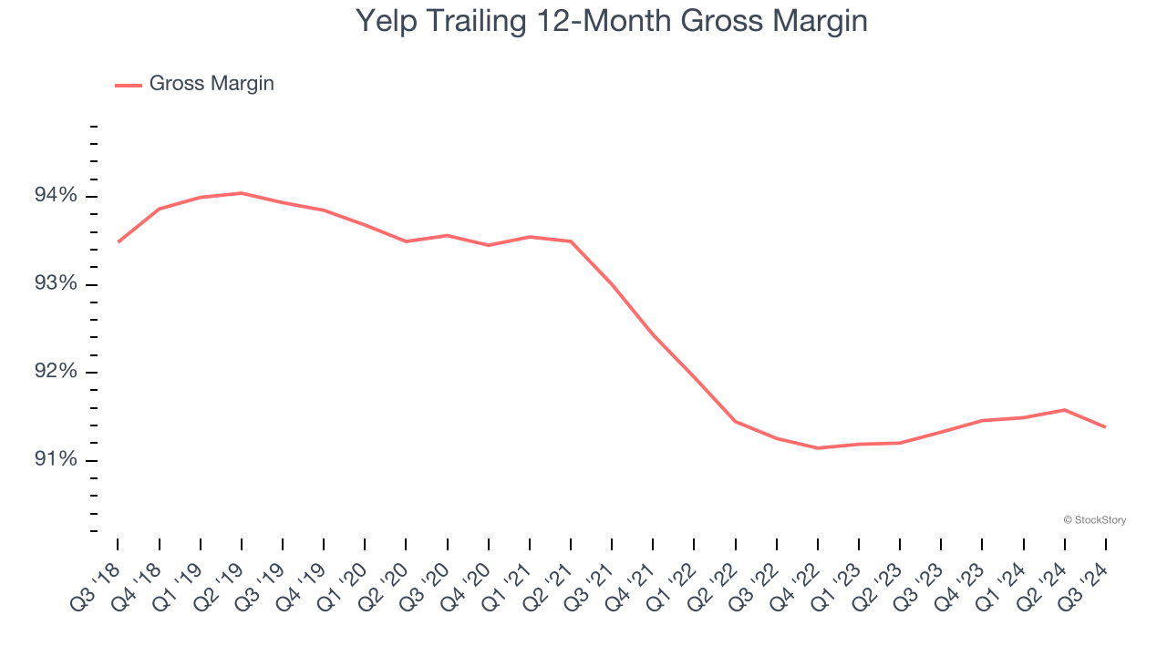 Yelp Trailing 12-Month Gross Margin