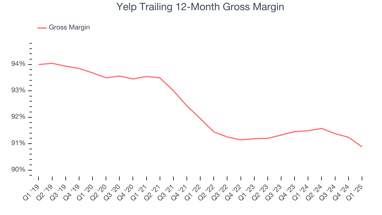 Yelp Trailing 12-Month Gross Margin