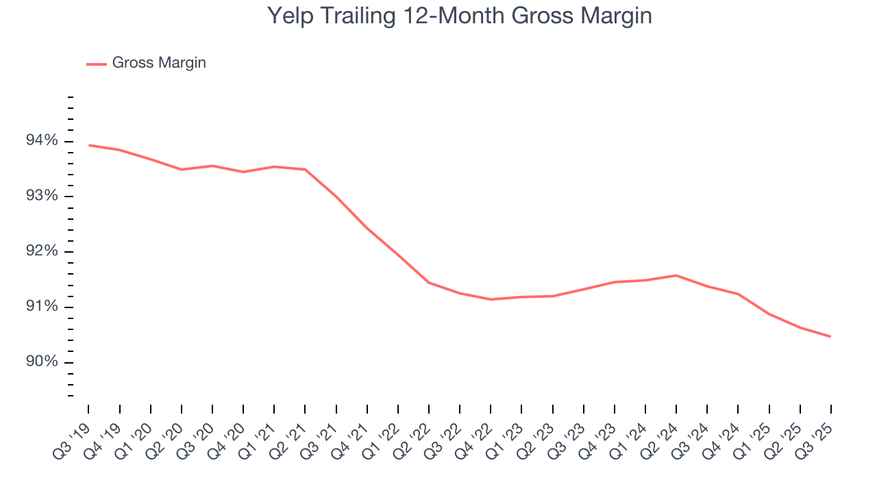 Yelp Trailing 12-Month Gross Margin
