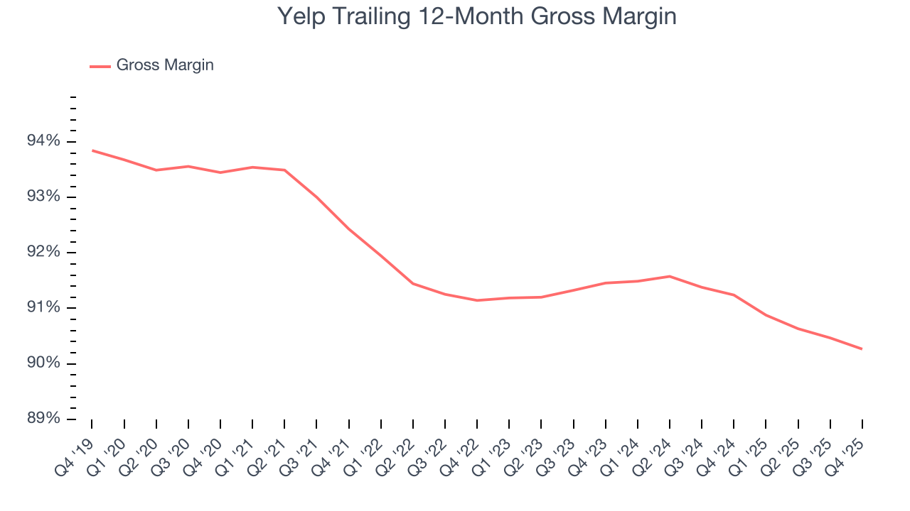 Yelp Trailing 12-Month Gross Margin