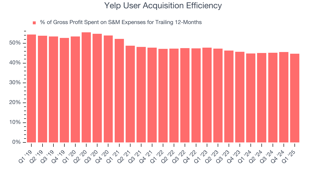 Yelp User Acquisition Efficiency