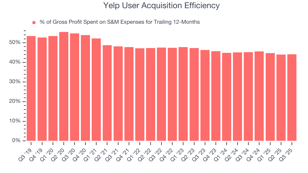 Yelp User Acquisition Efficiency