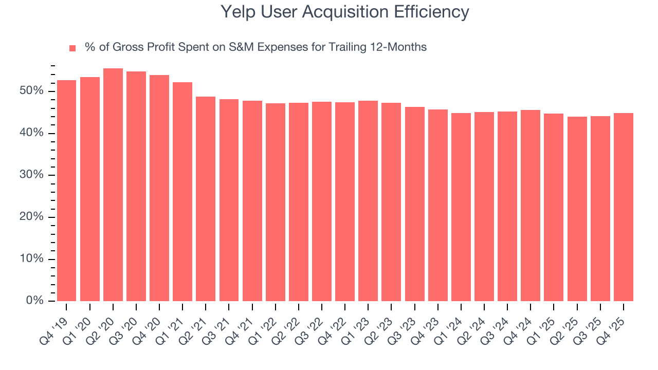 Yelp User Acquisition Efficiency