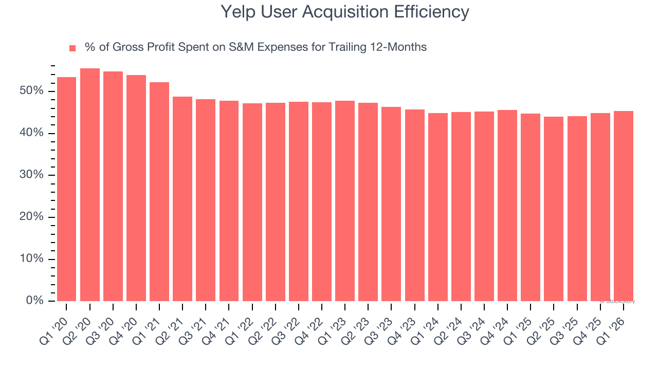 Yelp User Acquisition Efficiency