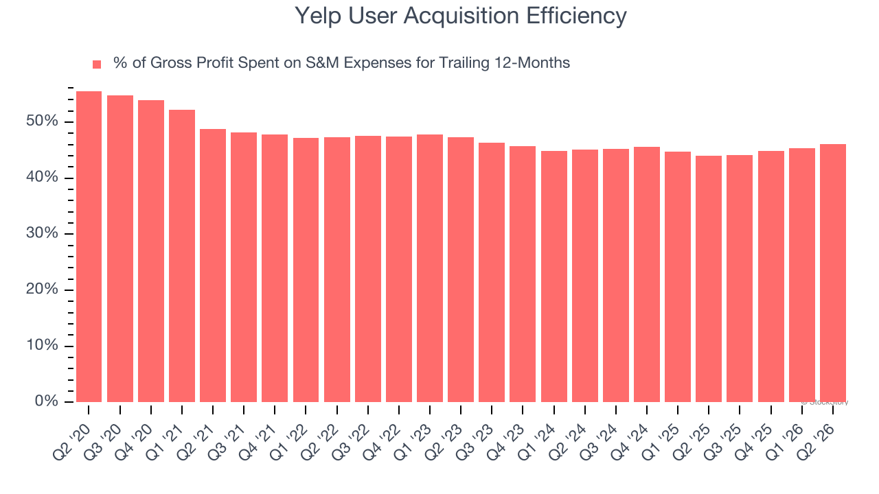 Yelp User Acquisition Efficiency