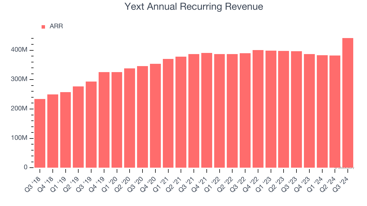 Yext Annual Recurring Revenue