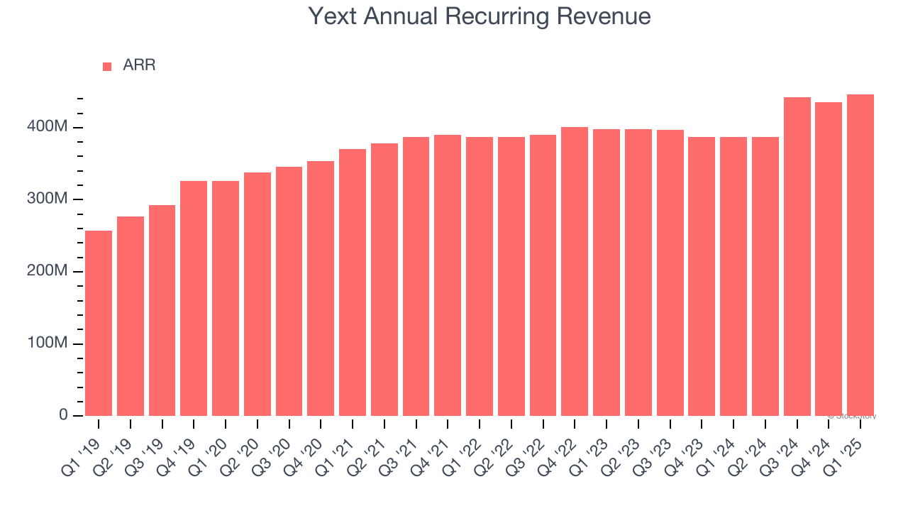 Yext Annual Recurring Revenue