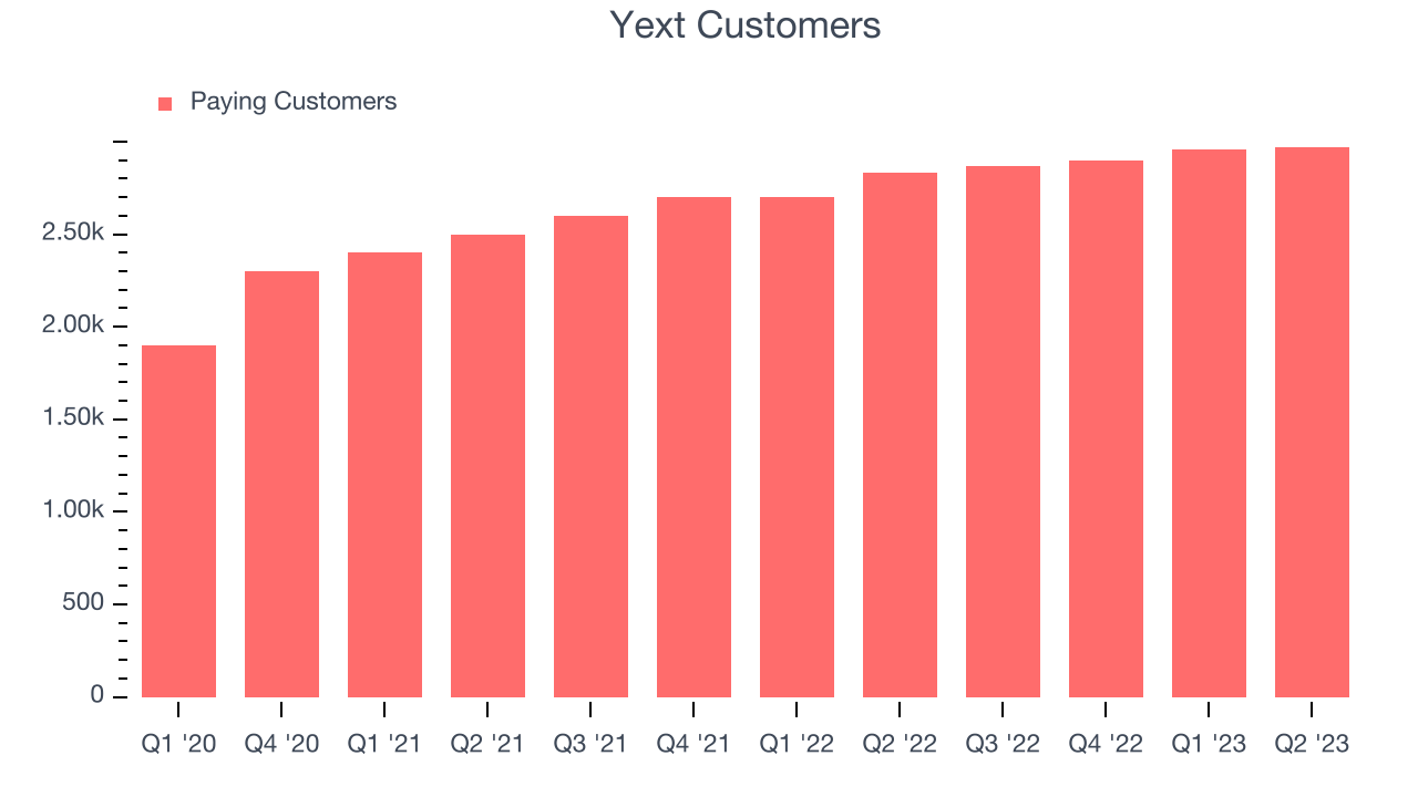 Yext Customers