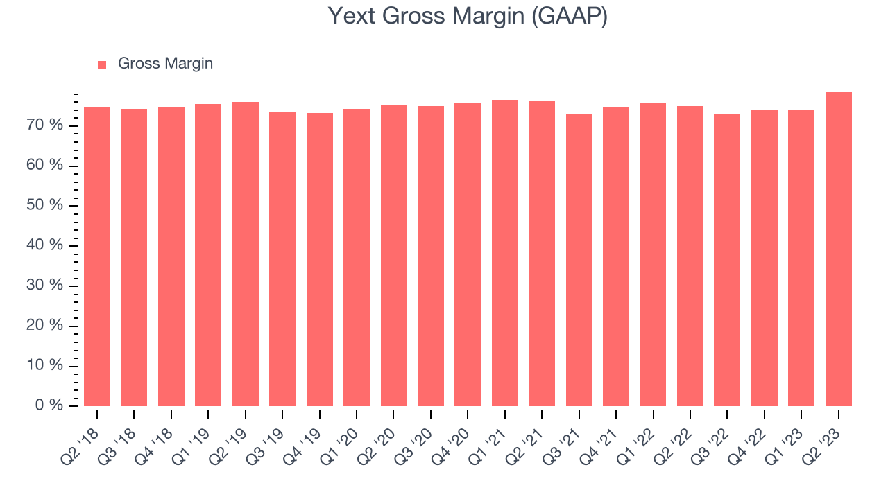 Yext Gross Margin (GAAP)