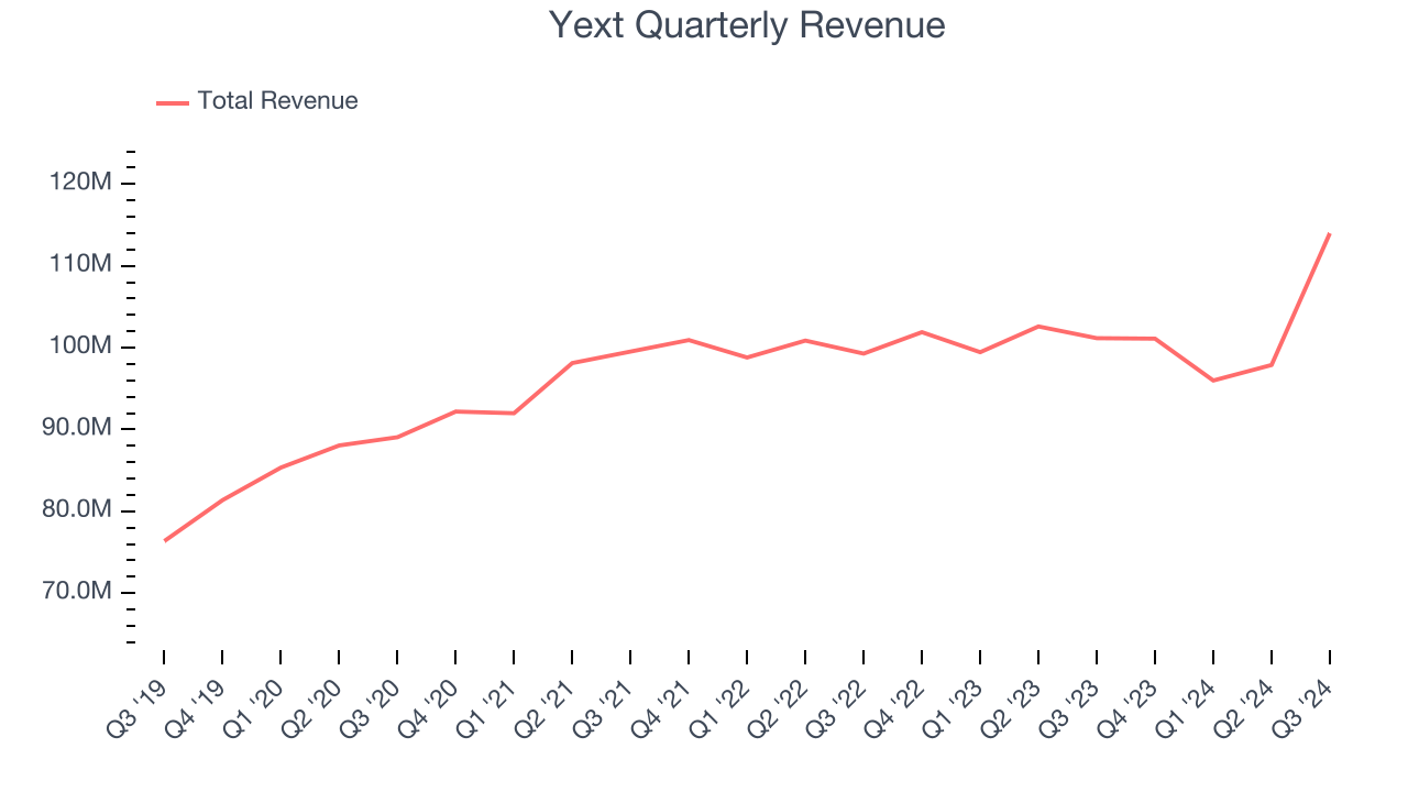 Yext Quarterly Revenue