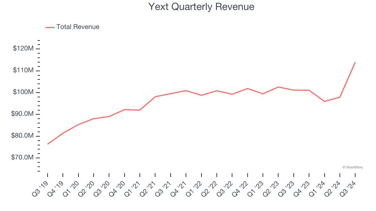 Yext Quarterly Revenue