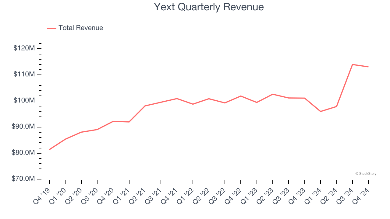 Yext Quarterly Revenue