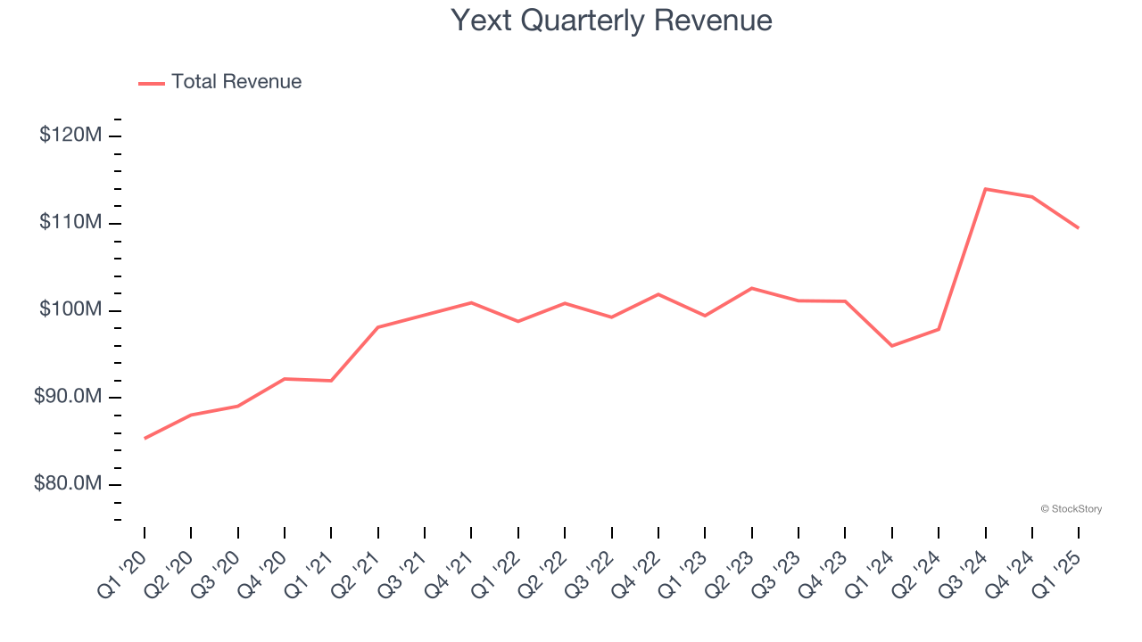 Yext Quarterly Revenue