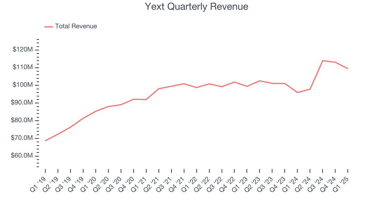 Yext Quarterly Revenue