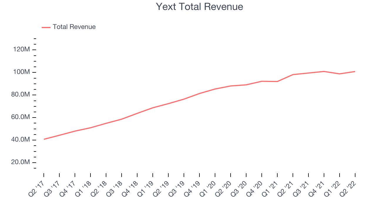 Yext Total Revenue