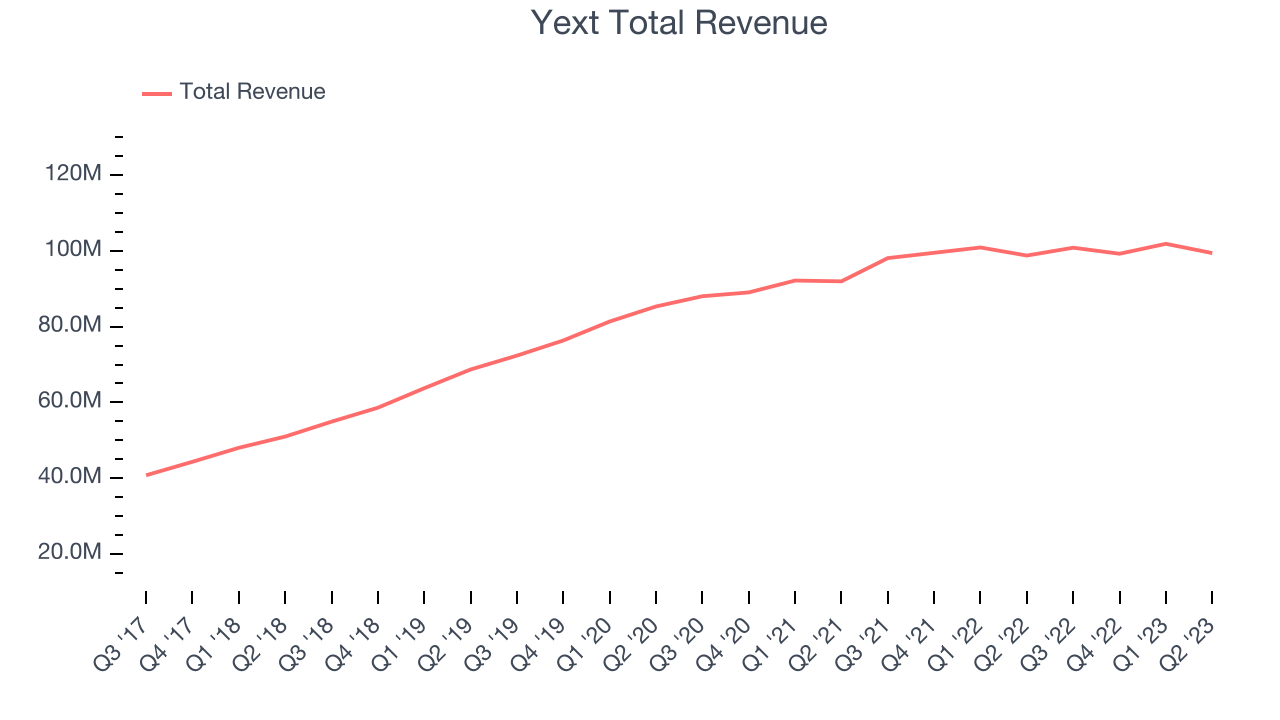 Yext Total Revenue