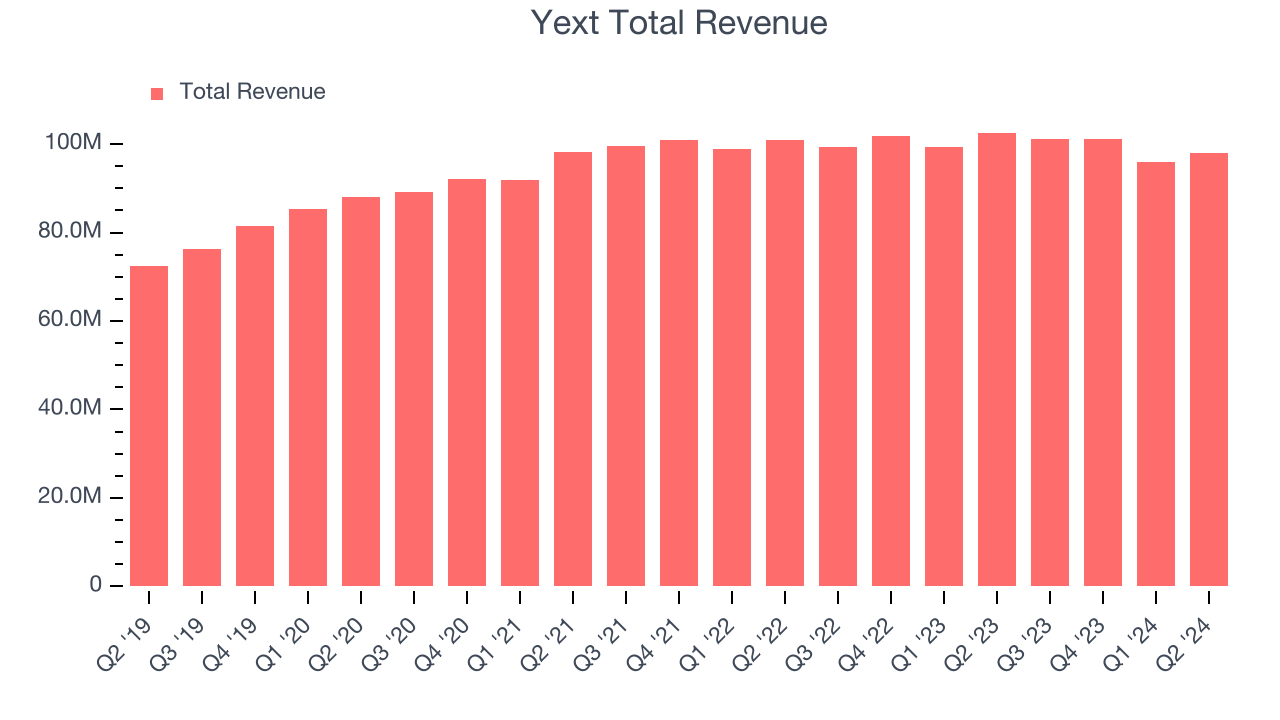 Yext Total Revenue