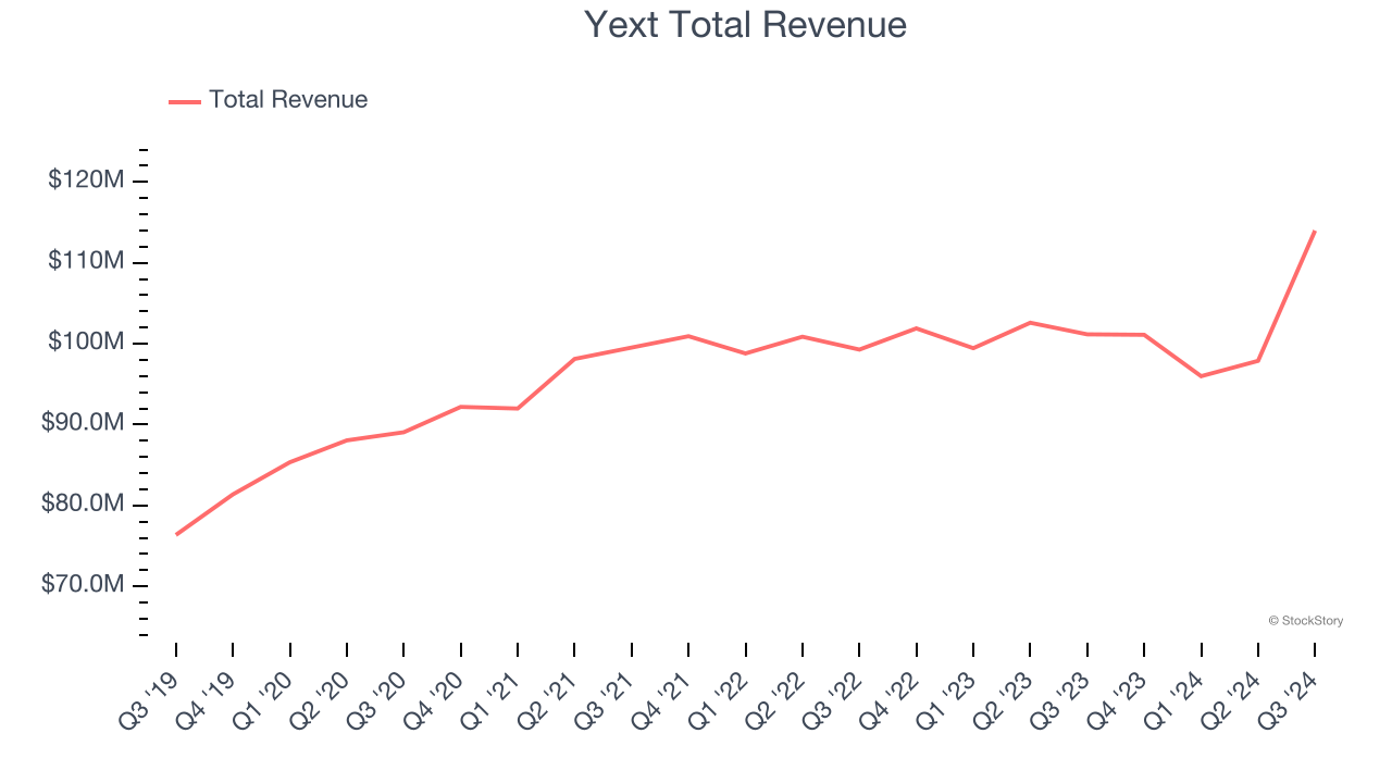 Yext Total Revenue