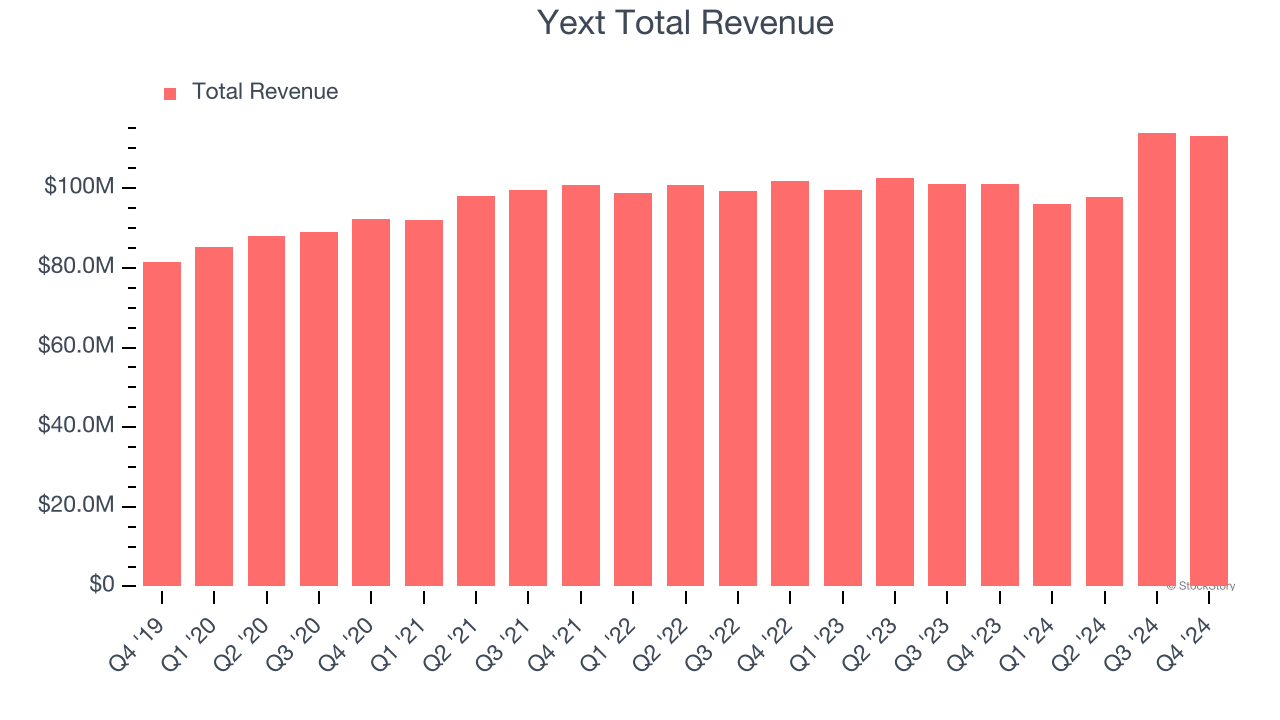 Yext Total Revenue
