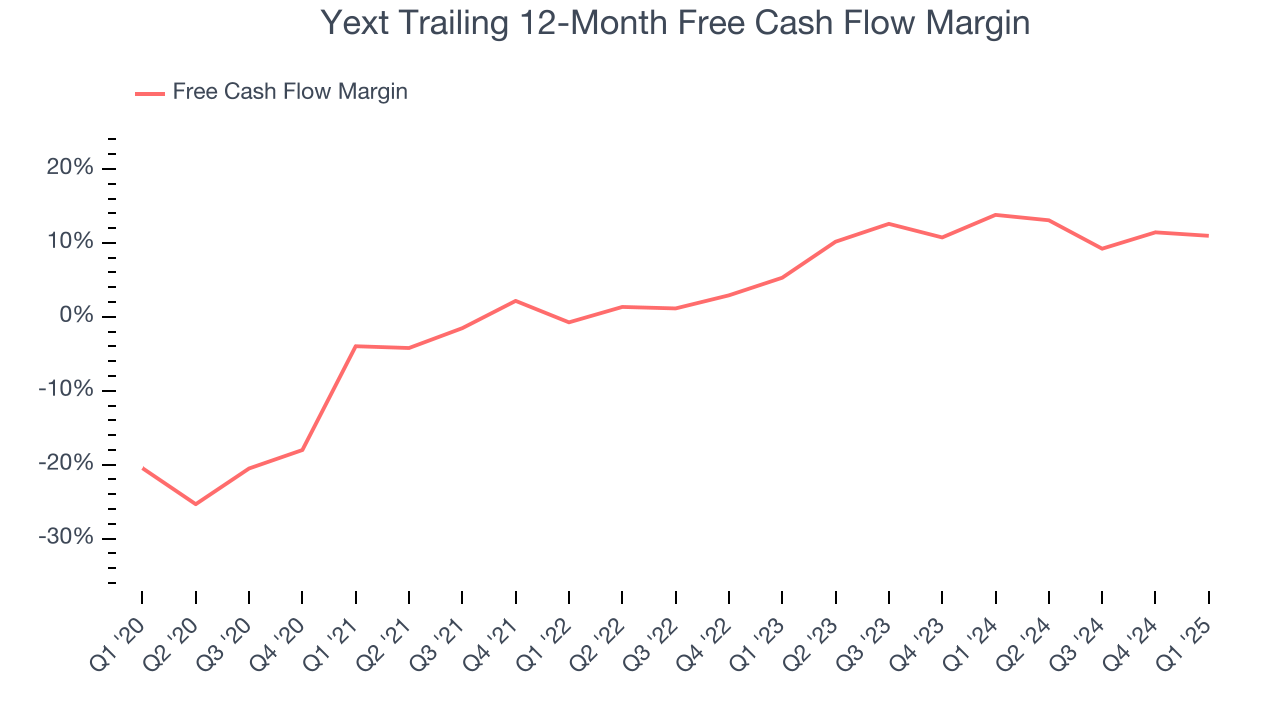 Yext Trailing 12-Month Free Cash Flow Margin
