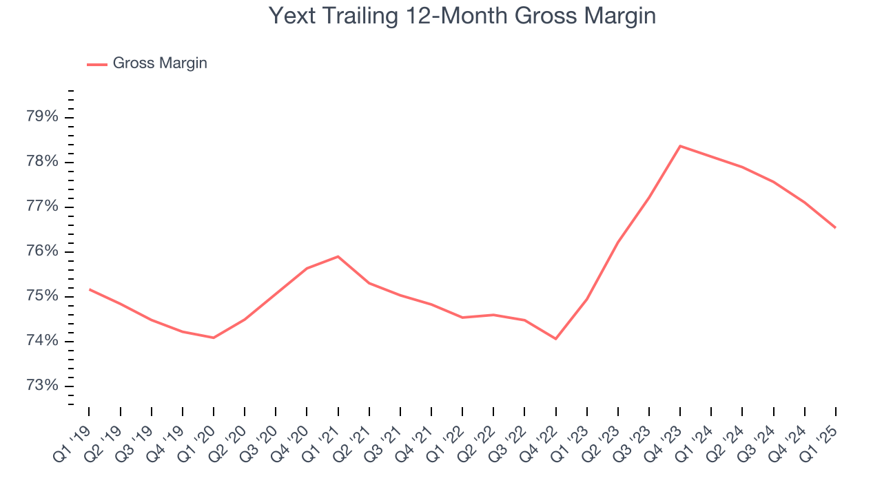 Yext Trailing 12-Month Gross Margin