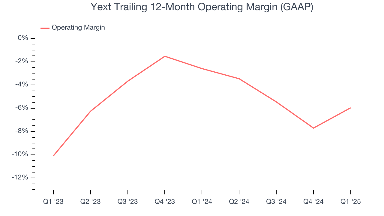 Yext Trailing 12-Month Operating Margin (GAAP)