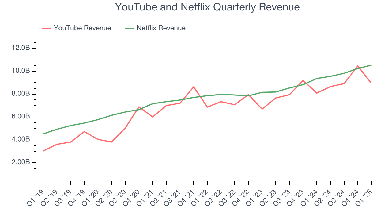 YouTube and Netflix Quarterly Revenue