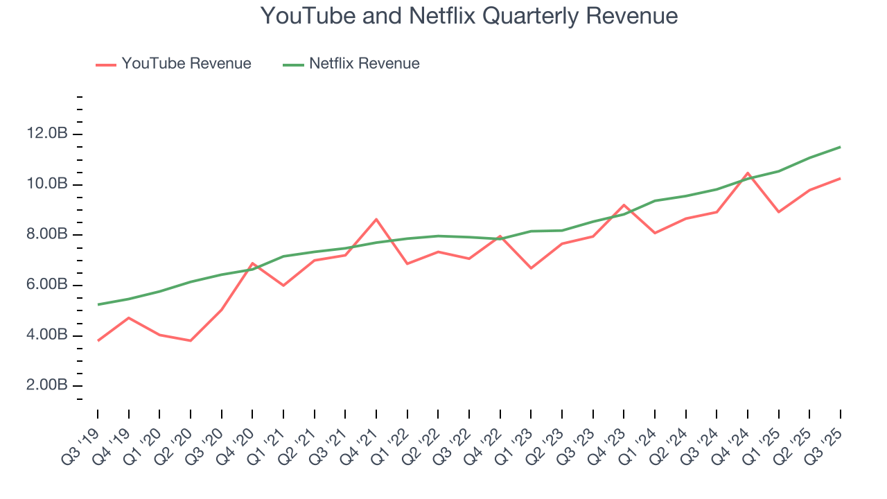 YouTube and Netflix Quarterly Revenue