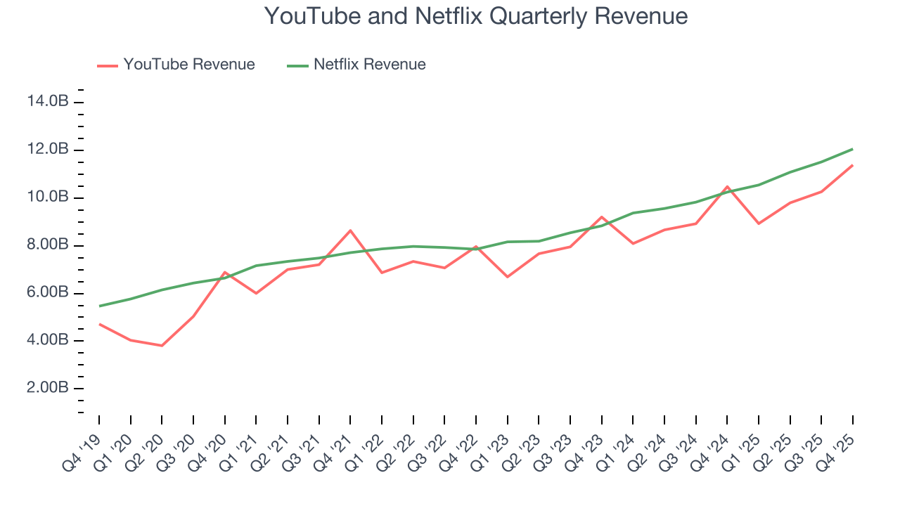 YouTube and Netflix Quarterly Revenue