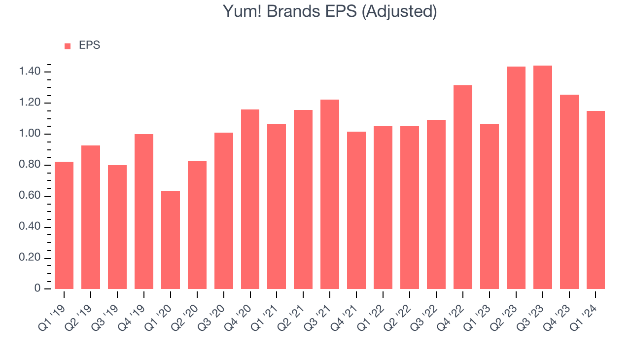 Yum! Brands EPS (Adjusted)