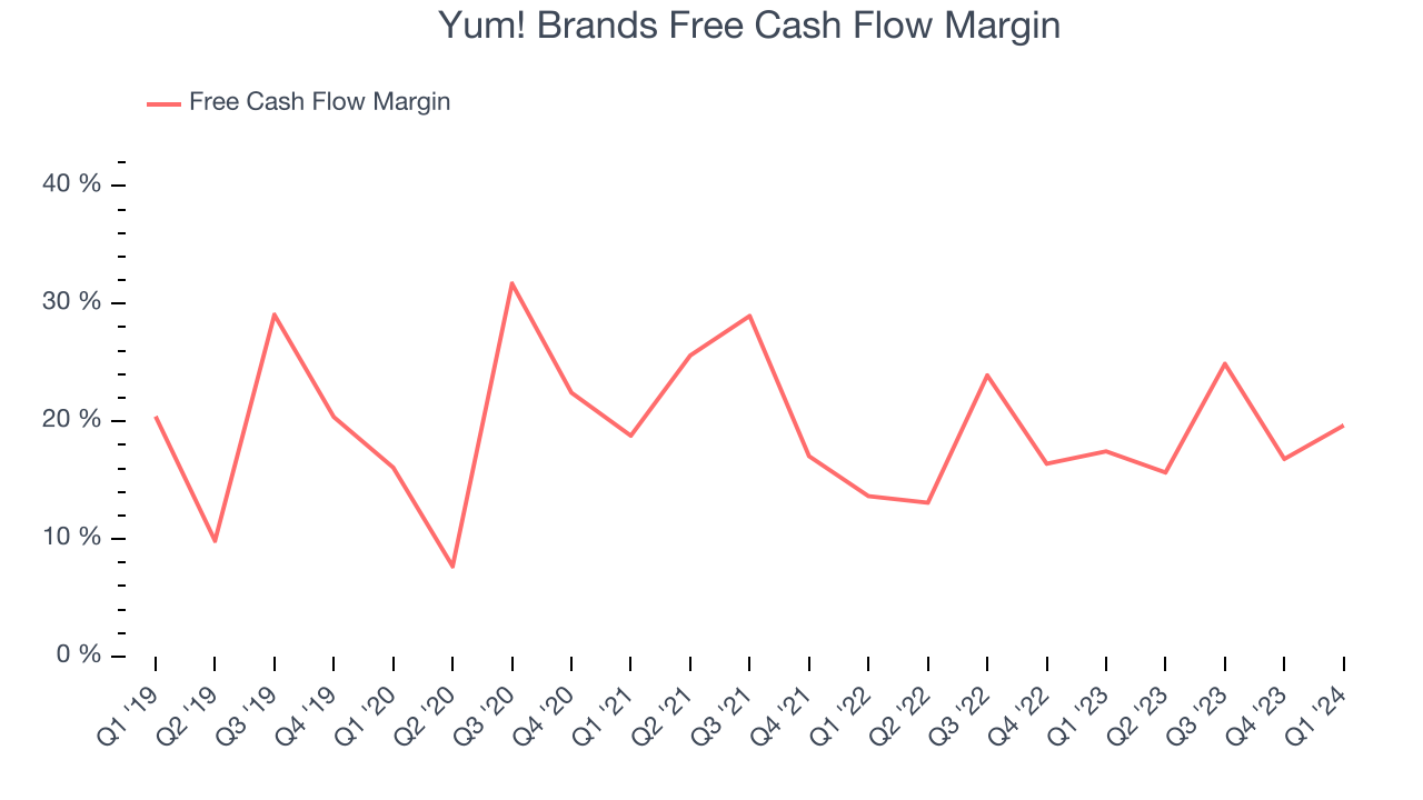 Yum! Brands Free Cash Flow Margin