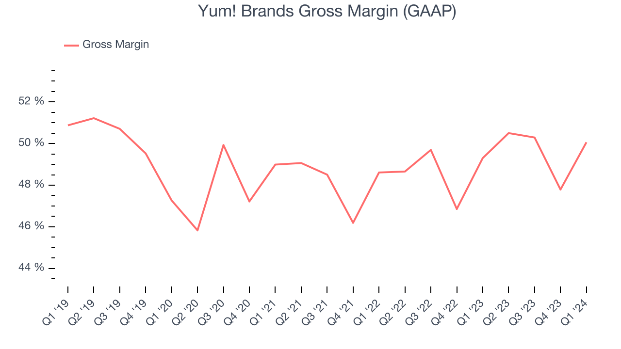 Yum! Brands Gross Margin (GAAP)