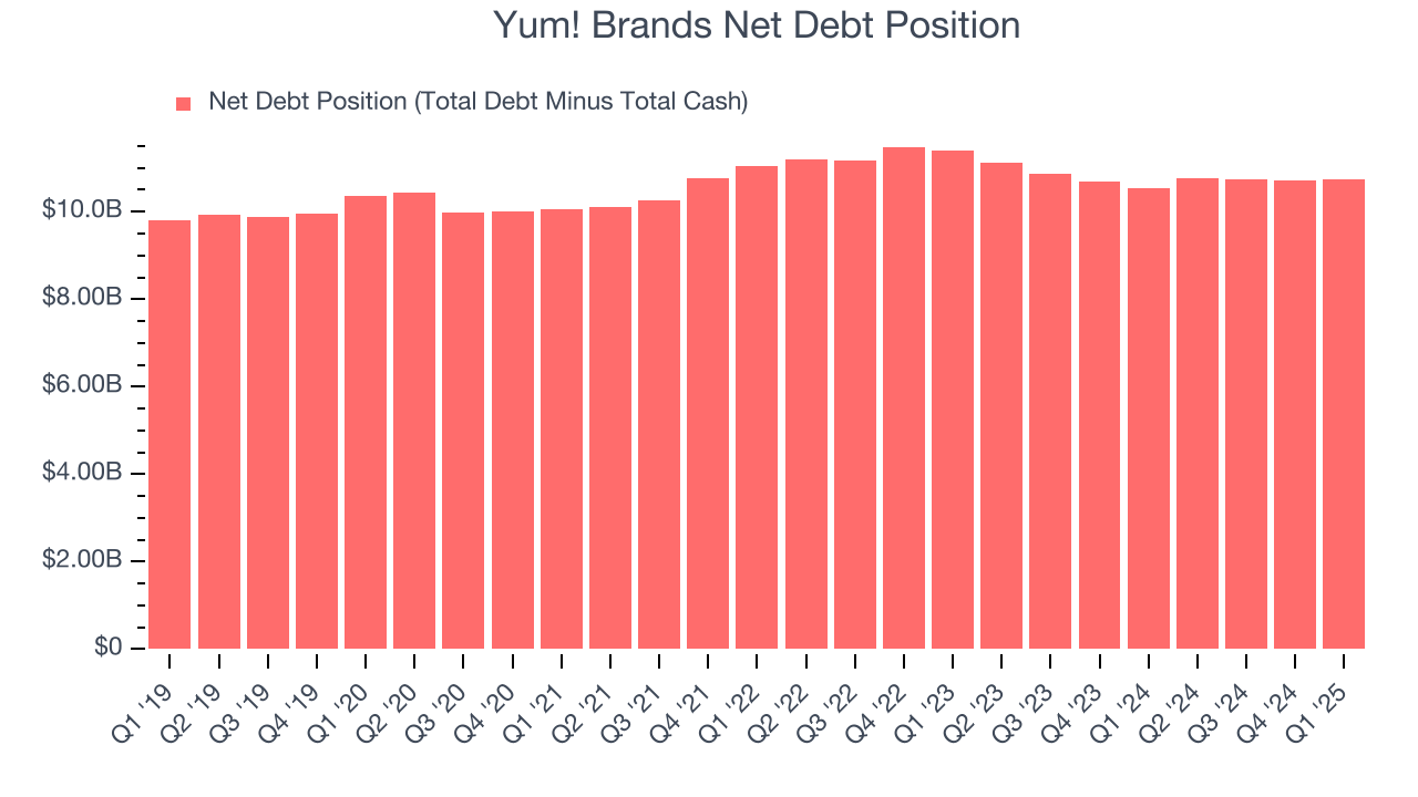 Yum! Brands Net Debt Position