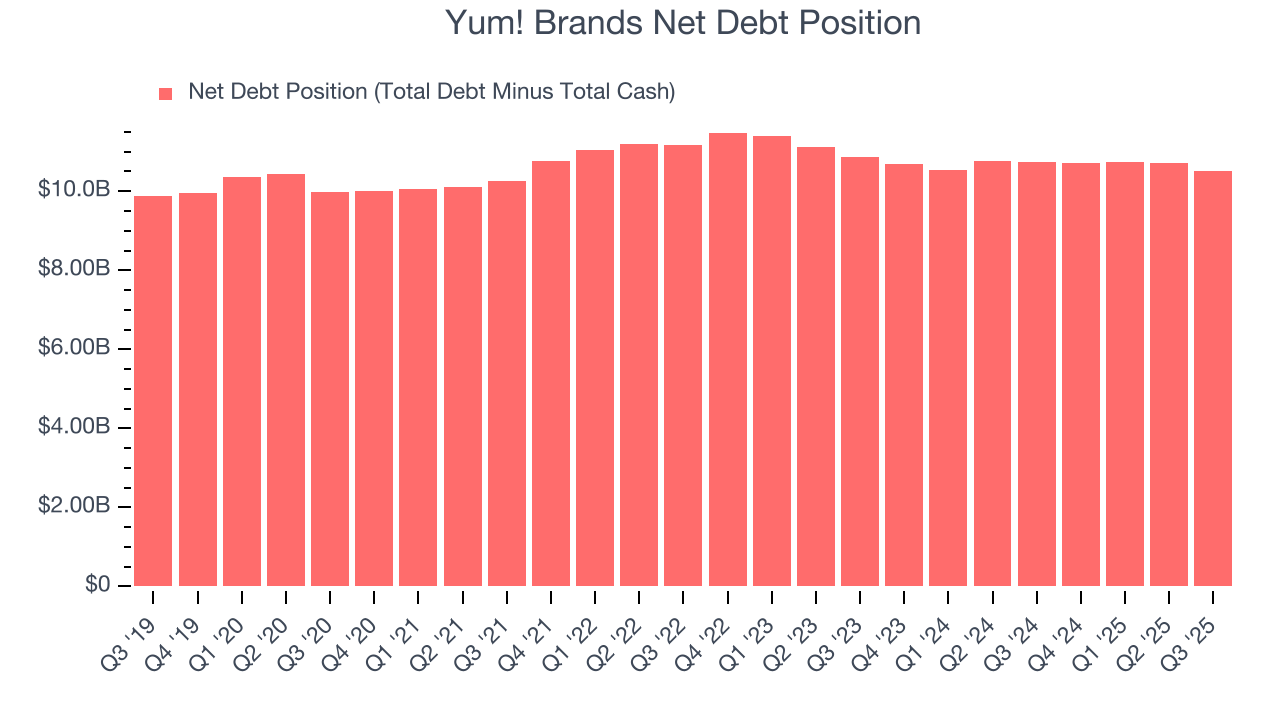 Yum! Brands Net Debt Position