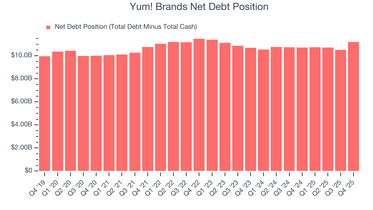 Yum! Brands Net Debt Position