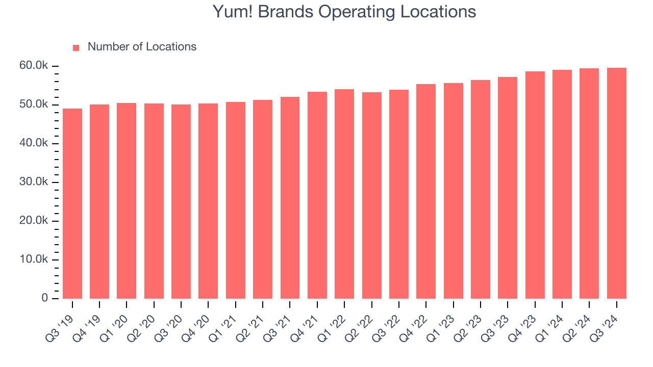 Yum! Brands Operating Locations