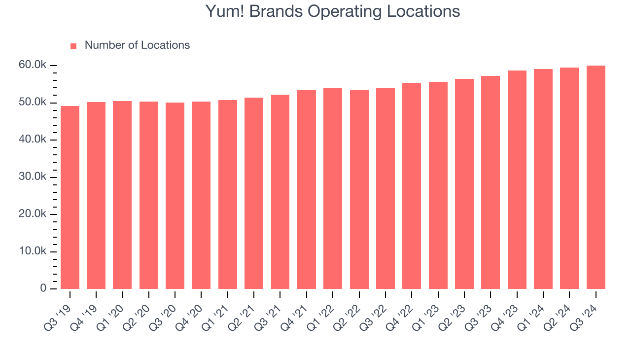 Yum! Brands Operating Locations