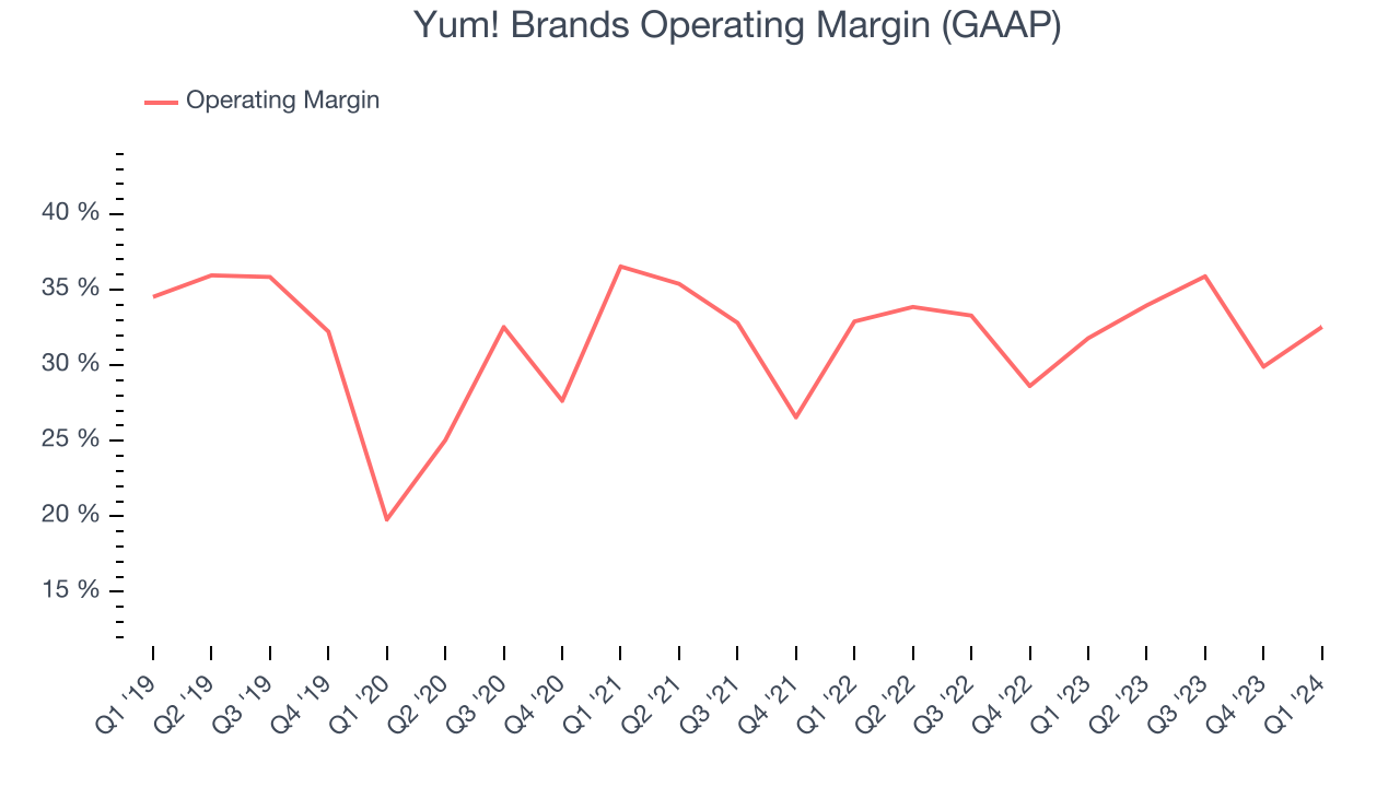 Yum! Brands Operating Margin (GAAP)