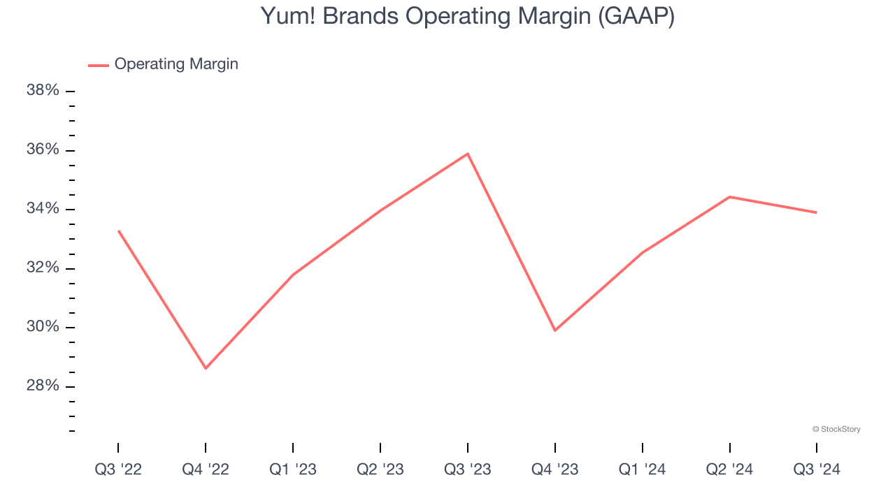 Yum! Brands Operating Margin (GAAP)